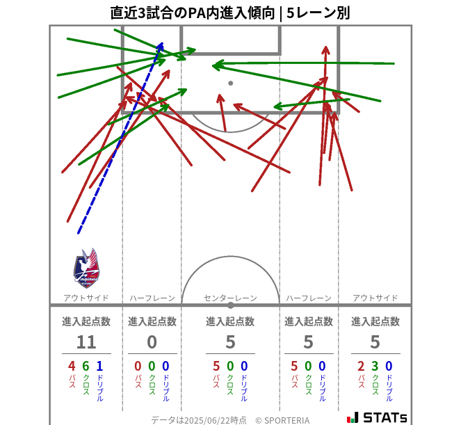 PA内への進入傾向