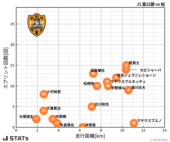 走行距離・スプリント回数