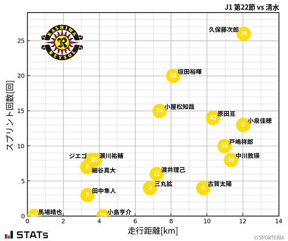 走行距離・スプリント回数