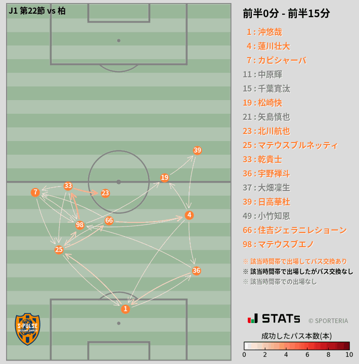 時間帯別パスネットワーク図