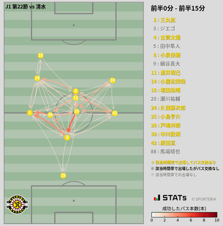 時間帯別パスネットワーク図