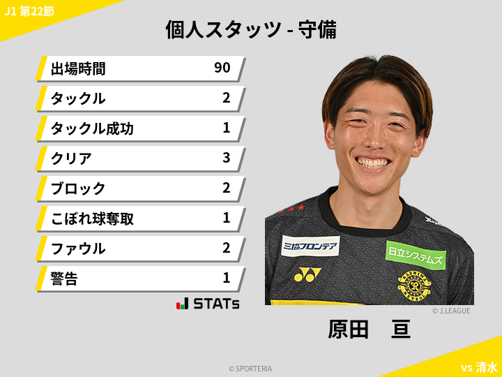 守備スタッツ - 原田　亘