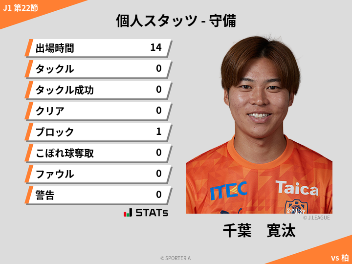 守備スタッツ - 千葉　寛汰