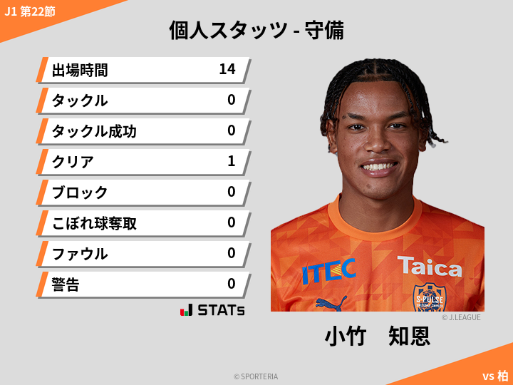 守備スタッツ - 小竹　知恩