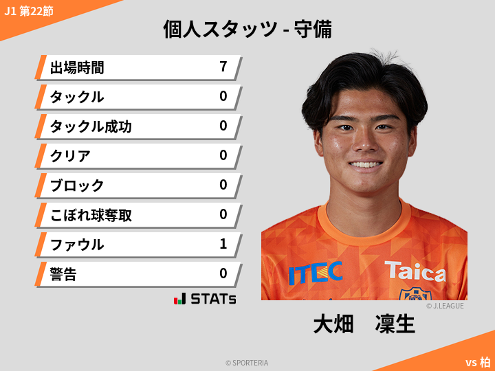 守備スタッツ - 大畑　凜生