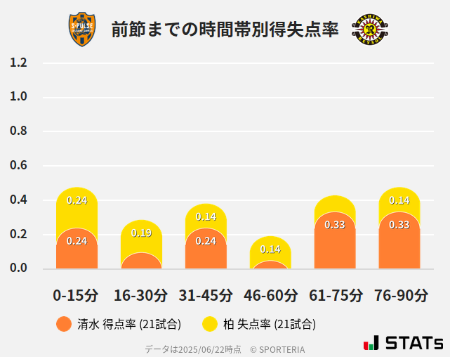 時間帯別得失点率