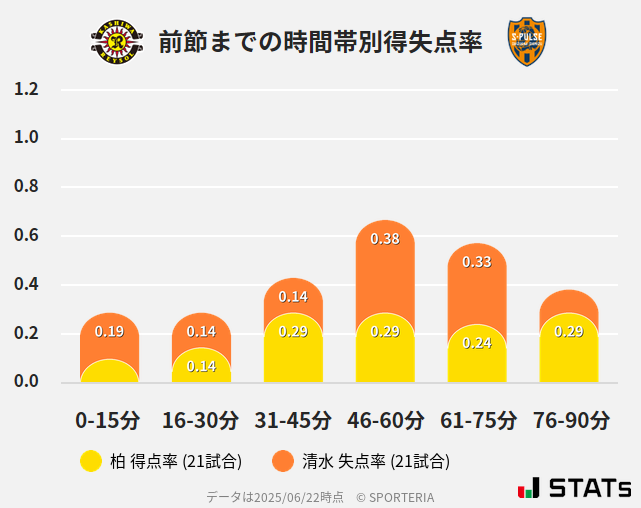 時間帯別得失点率