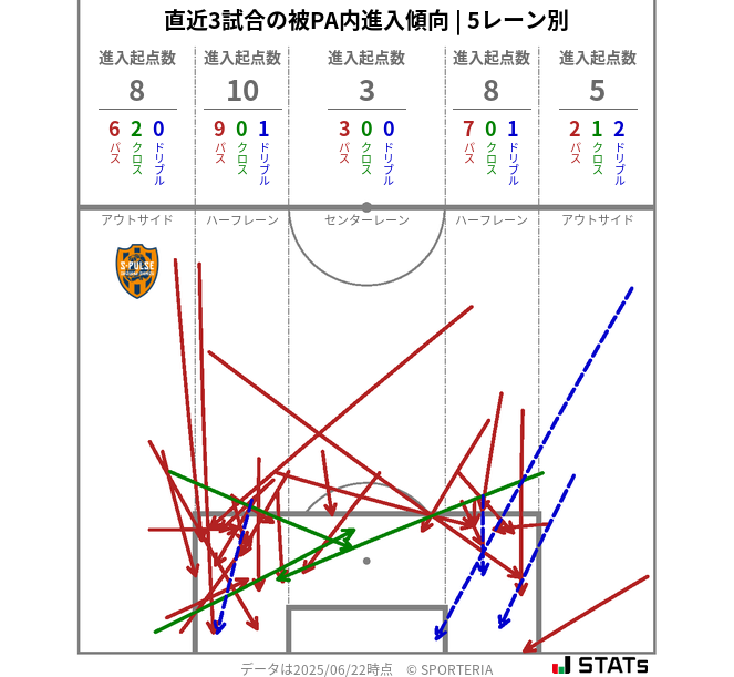 被PA内への進入傾向
