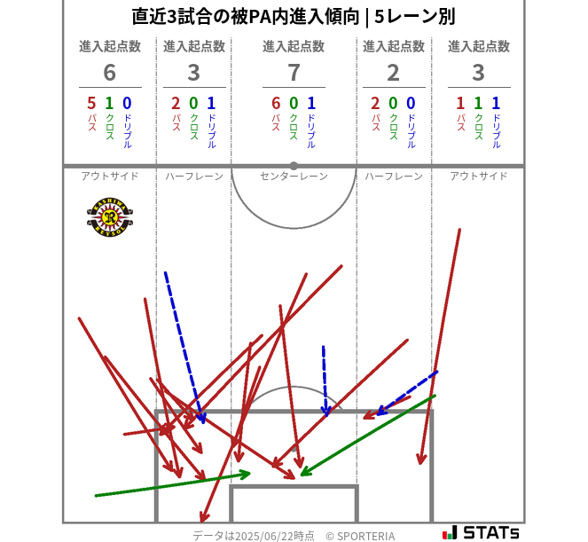 被PA内への進入傾向