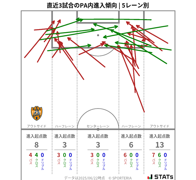 PA内への進入傾向