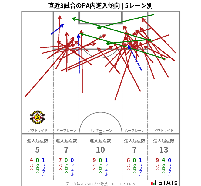 PA内への進入傾向