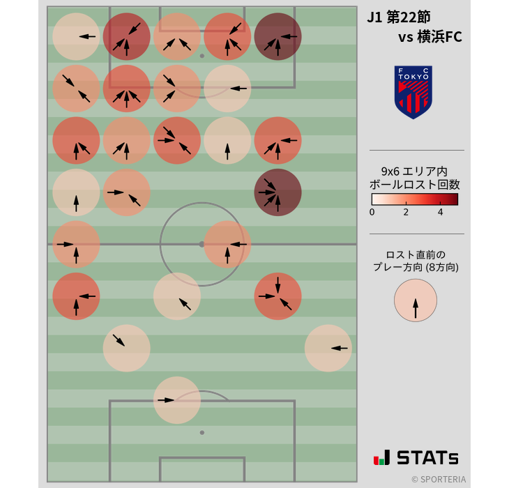 ボールロスト位置