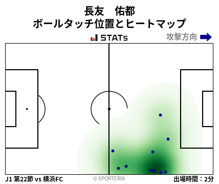 ヒートマップ - 長友　佑都
