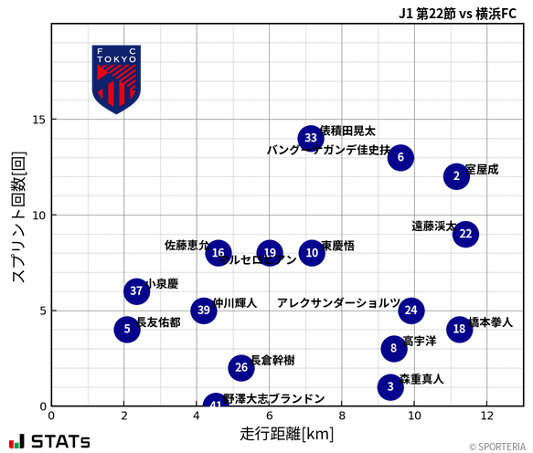 走行距離・スプリント回数