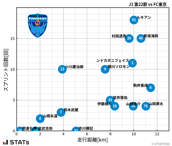 走行距離・スプリント回数