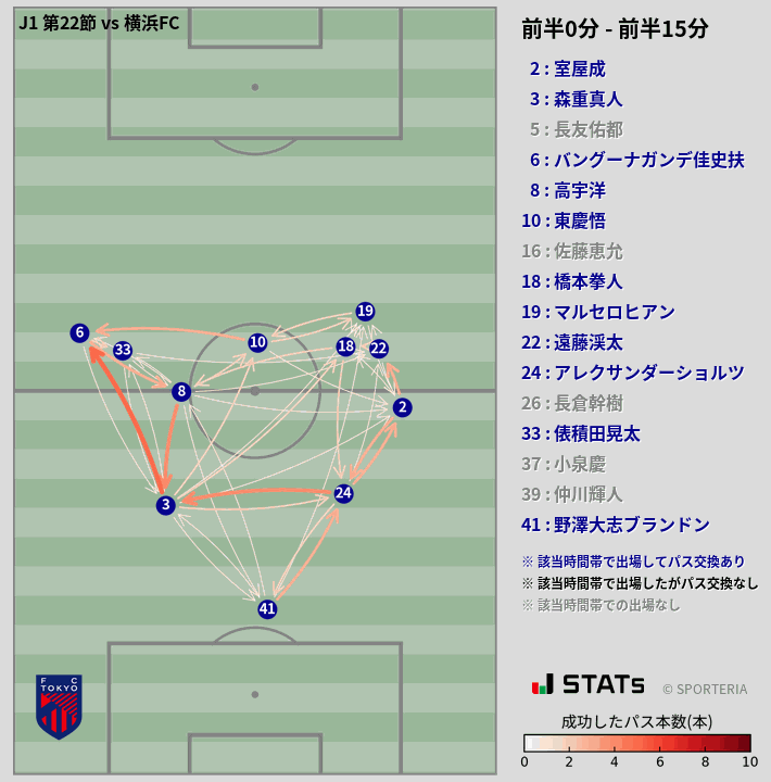 時間帯別パスネットワーク図
