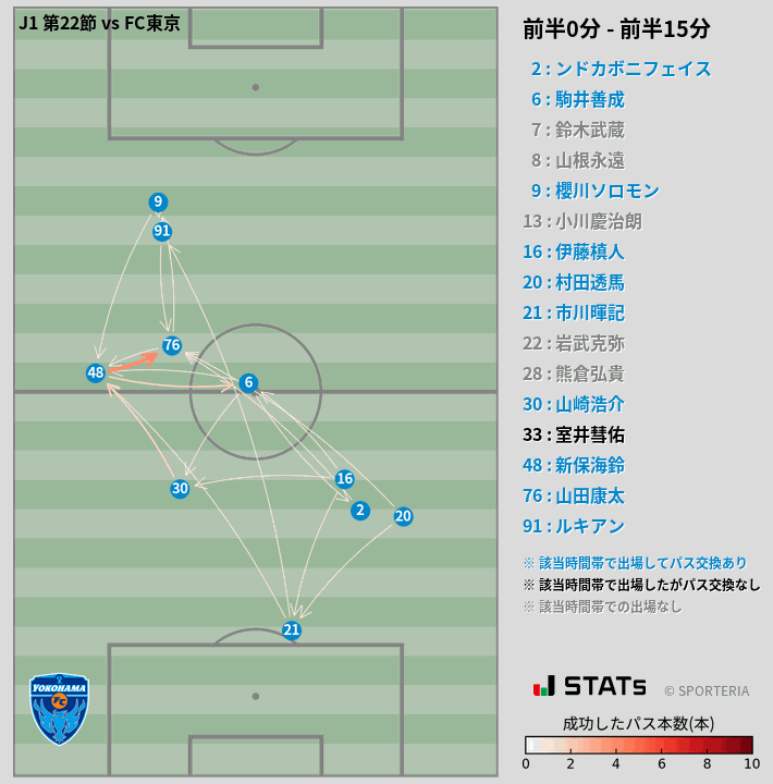 時間帯別パスネットワーク図