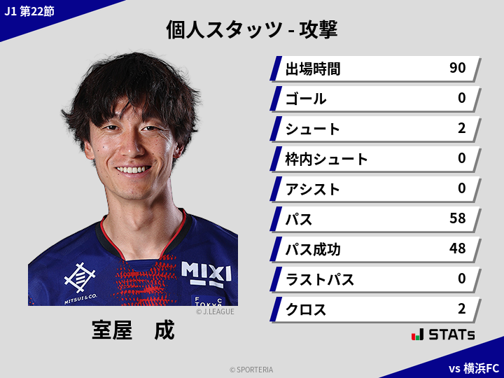 攻撃スタッツ - 室屋　成