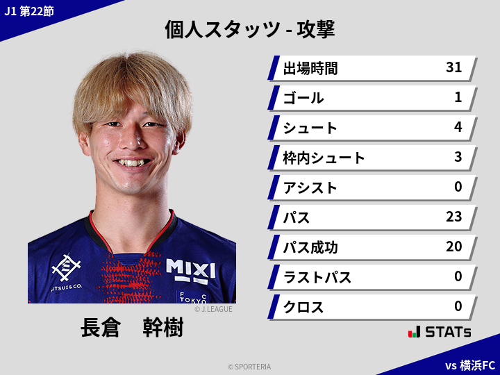 攻撃スタッツ - 長倉　幹樹