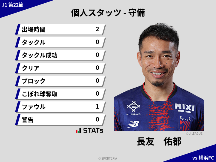守備スタッツ - 長友　佑都