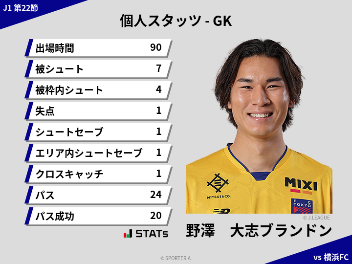 GKスタッツ - 野澤　大志ブランドン