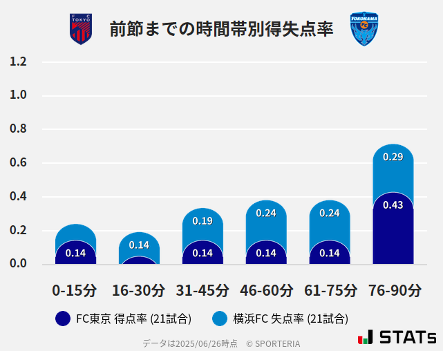 時間帯別得失点率