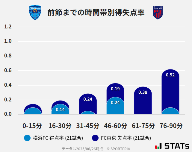 時間帯別得失点率