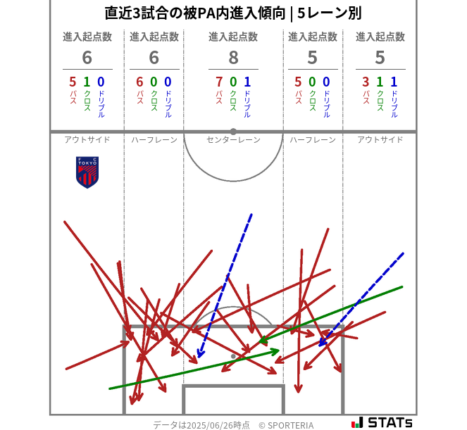 被PA内への進入傾向