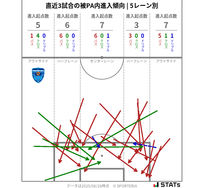 被PA内への進入傾向