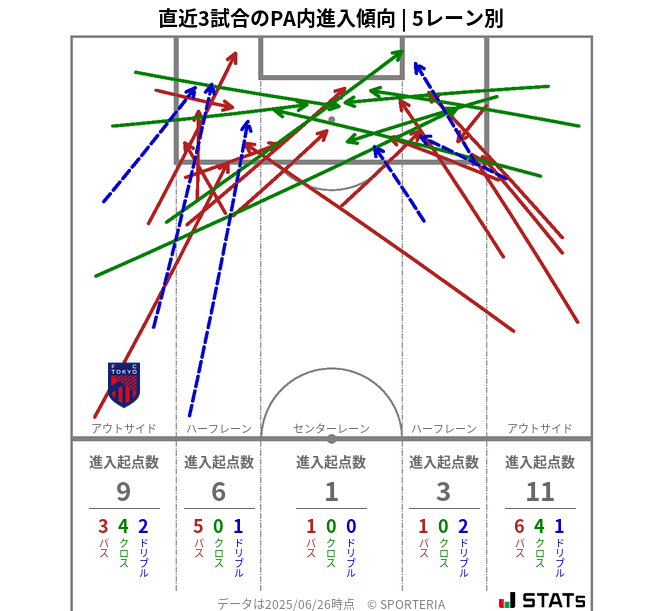 PA内への進入傾向