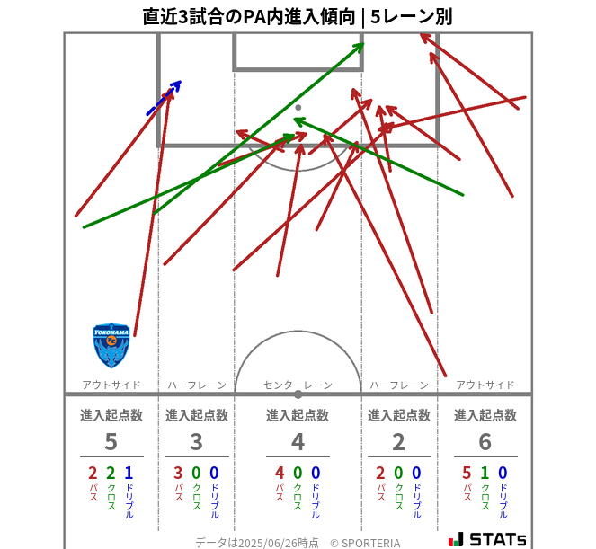 PA内への進入傾向