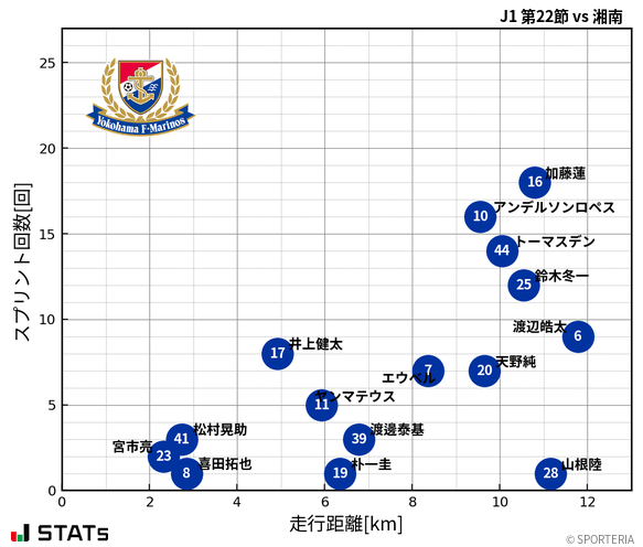 走行距離・スプリント回数