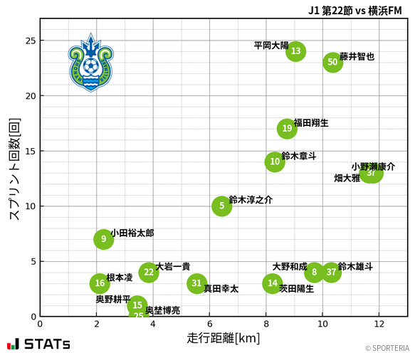走行距離・スプリント回数