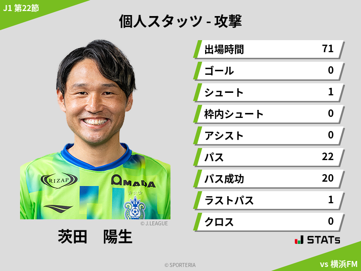 攻撃スタッツ - 茨田　陽生