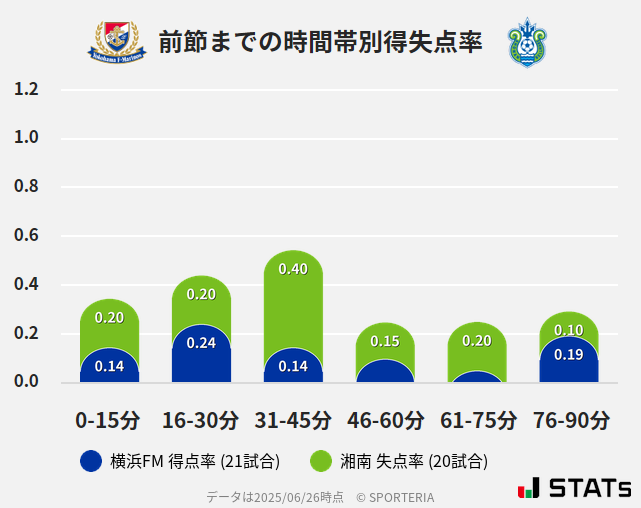 時間帯別得失点率