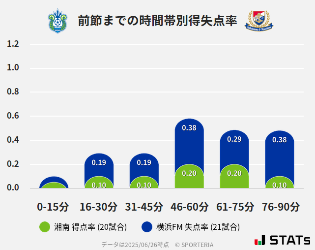 時間帯別得失点率
