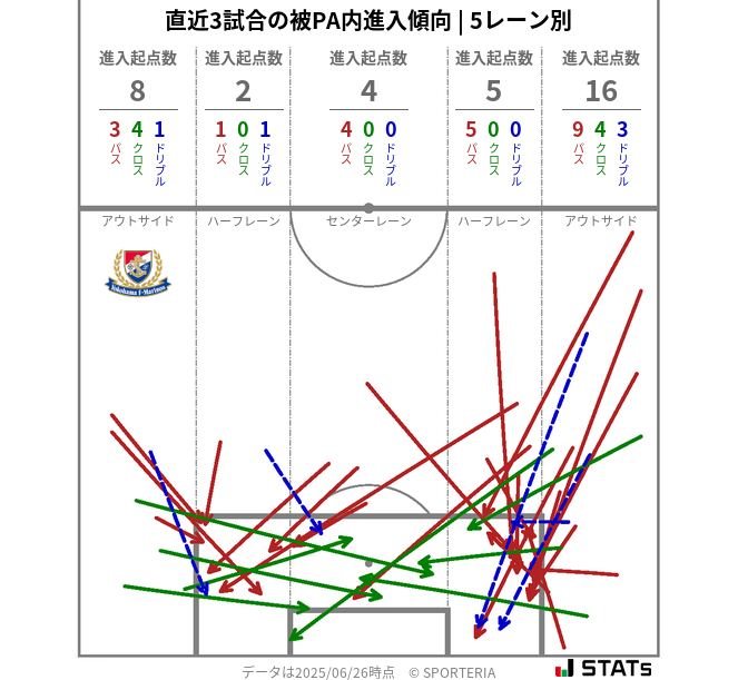 被PA内への進入傾向