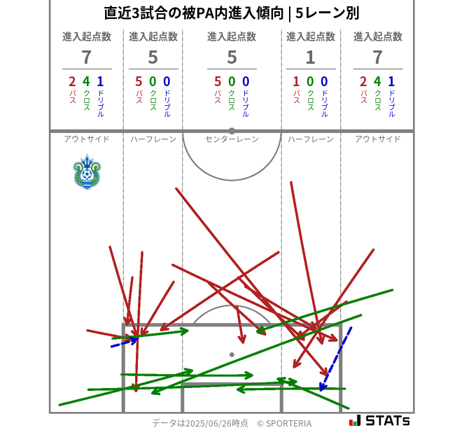 被PA内への進入傾向