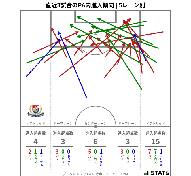 PA内への進入傾向