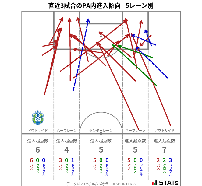 PA内への進入傾向