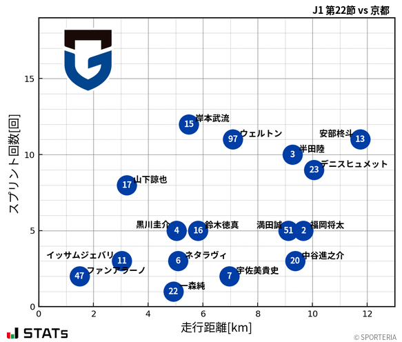 走行距離・スプリント回数