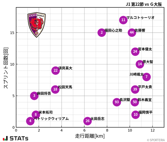 走行距離・スプリント回数