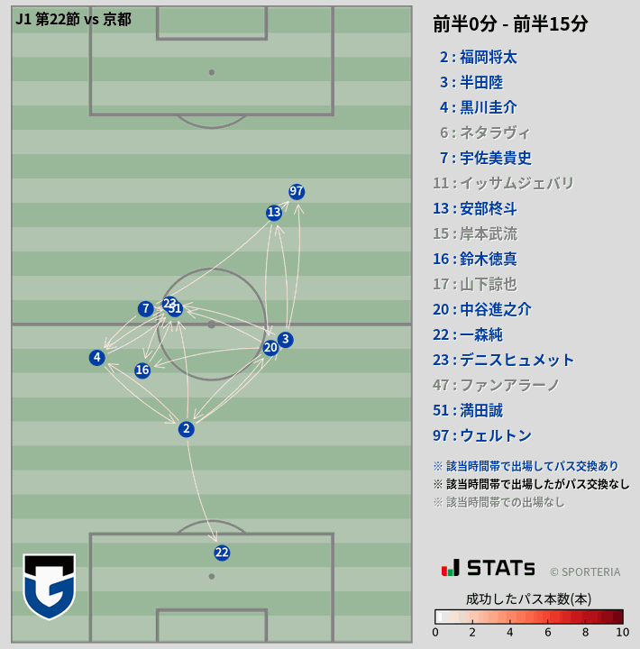 時間帯別パスネットワーク図
