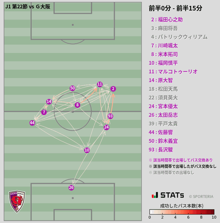 時間帯別パスネットワーク図