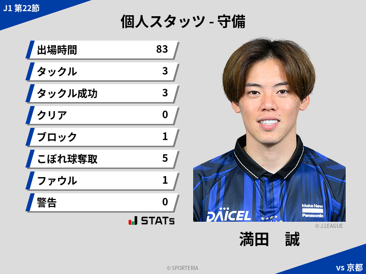 守備スタッツ - 満田　誠