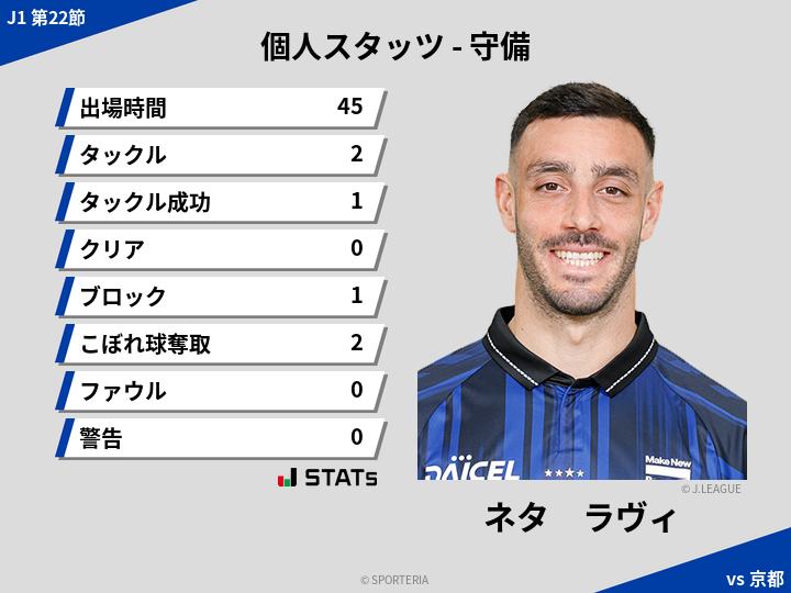 守備スタッツ - ネタ　ラヴィ