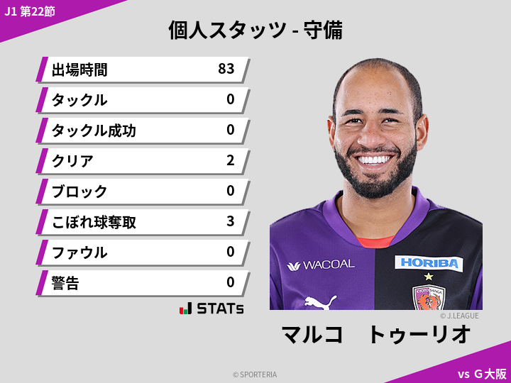 守備スタッツ - マルコ　トゥーリオ