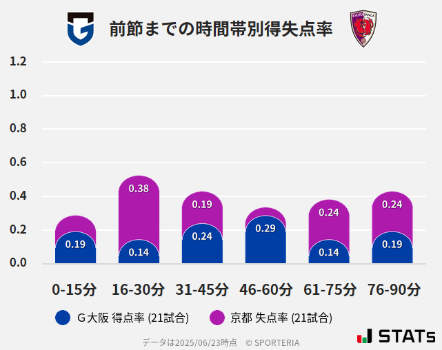 時間帯別得失点率