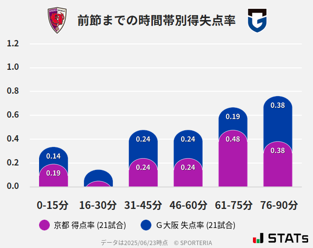 時間帯別得失点率