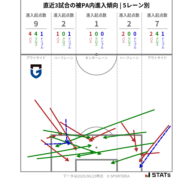 被PA内への進入傾向